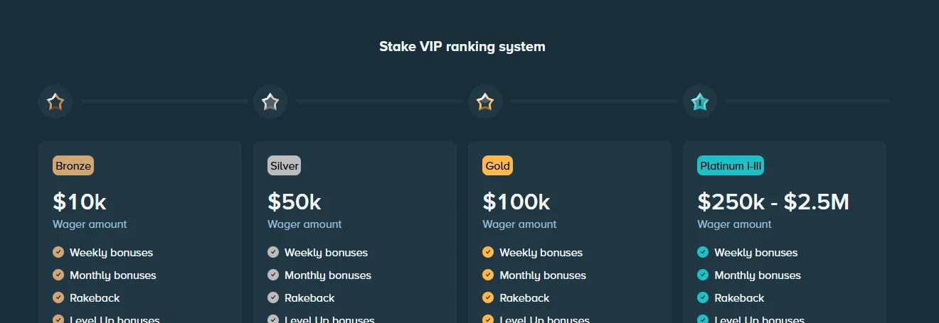 Stake VIP ranking system showing Bronze, Silver, Gold and Platinum wager requirements